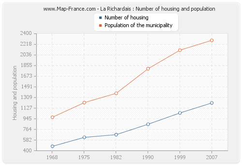 La Richardais : Number of housing and population